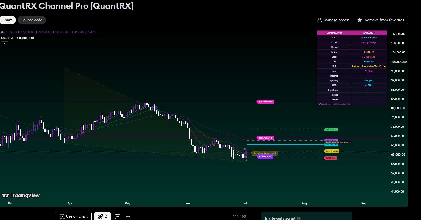 QuantRX Channel Pro V3.0 detecting a falling wedge with entry, stop and take-profit ladder